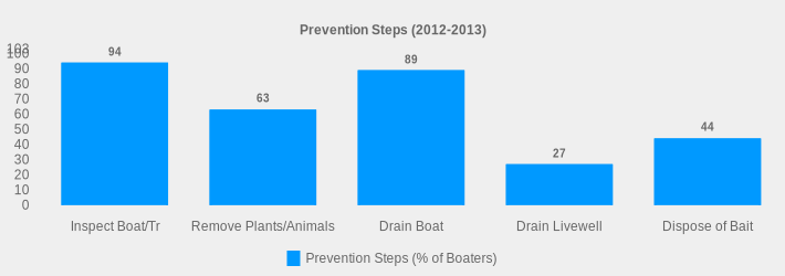 Prevention Steps (2012-2013) (Prevention Steps (% of Boaters):Inspect Boat/Tr=94,Remove Plants/Animals=63,Drain Boat=89,Drain Livewell=27,Dispose of Bait=44|)