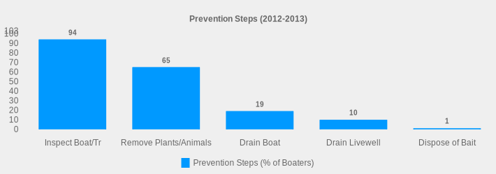 Prevention Steps (2012-2013) (Prevention Steps (% of Boaters):Inspect Boat/Tr=94,Remove Plants/Animals=65,Drain Boat=19,Drain Livewell=10,Dispose of Bait=1|)
