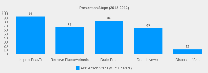 Prevention Steps (2012-2013) (Prevention Steps (% of Boaters):Inspect Boat/Tr=94,Remove Plants/Animals=67,Drain Boat=83,Drain Livewell=65,Dispose of Bait=12|)