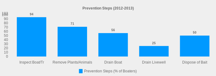 Prevention Steps (2012-2013) (Prevention Steps (% of Boaters):Inspect Boat/Tr=94,Remove Plants/Animals=71,Drain Boat=56,Drain Livewell=25,Dispose of Bait=50|)