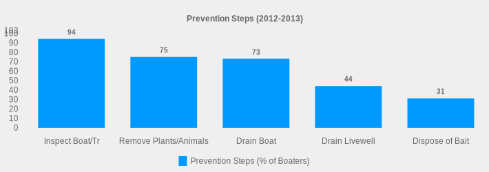 Prevention Steps (2012-2013) (Prevention Steps (% of Boaters):Inspect Boat/Tr=94,Remove Plants/Animals=75,Drain Boat=73,Drain Livewell=44,Dispose of Bait=31|)