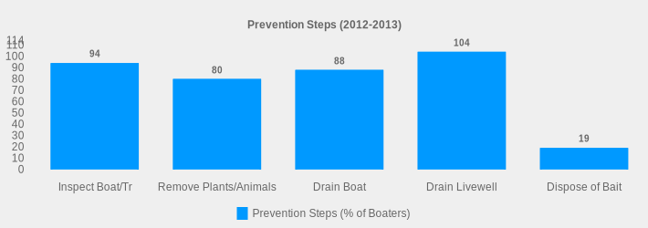 Prevention Steps (2012-2013) (Prevention Steps (% of Boaters):Inspect Boat/Tr=94,Remove Plants/Animals=80,Drain Boat=88,Drain Livewell=104,Dispose of Bait=19|)