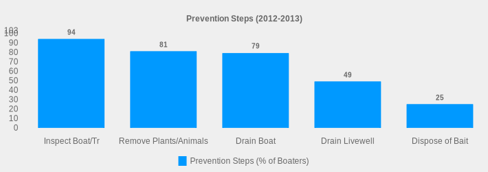 Prevention Steps (2012-2013) (Prevention Steps (% of Boaters):Inspect Boat/Tr=94,Remove Plants/Animals=81,Drain Boat=79,Drain Livewell=49,Dispose of Bait=25|)