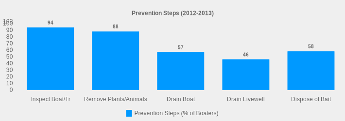 Prevention Steps (2012-2013) (Prevention Steps (% of Boaters):Inspect Boat/Tr=94,Remove Plants/Animals=88,Drain Boat=57,Drain Livewell=46,Dispose of Bait=58|)