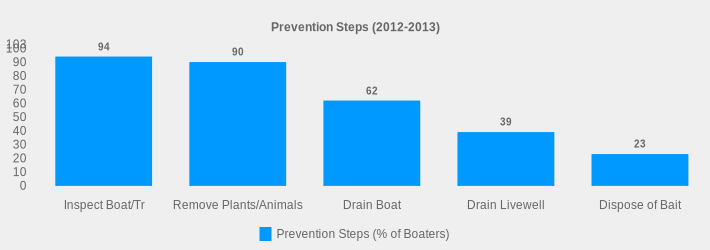Prevention Steps (2012-2013) (Prevention Steps (% of Boaters):Inspect Boat/Tr=94,Remove Plants/Animals=90,Drain Boat=62,Drain Livewell=39,Dispose of Bait=23|)