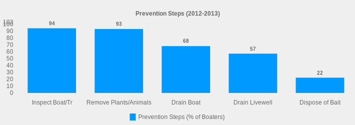 Prevention Steps (2012-2013) (Prevention Steps (% of Boaters):Inspect Boat/Tr=94,Remove Plants/Animals=93,Drain Boat=68,Drain Livewell=57,Dispose of Bait=22|)