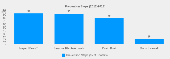 Prevention Steps (2012-2013) (Prevention Steps (% of Boaters):Inspect Boat/Tr=94,Remove Plants/Animals=93,Drain Boat=79,Drain Livewell=15|)