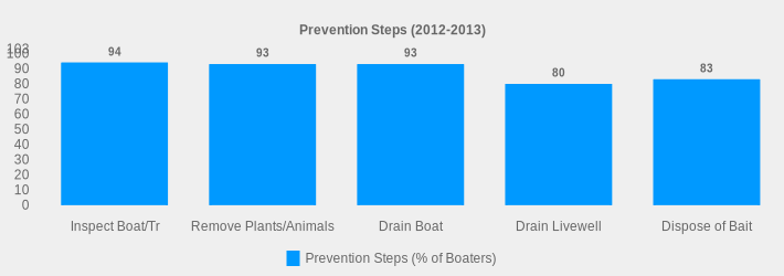 Prevention Steps (2012-2013) (Prevention Steps (% of Boaters):Inspect Boat/Tr=94,Remove Plants/Animals=93,Drain Boat=93,Drain Livewell=80,Dispose of Bait=83|)