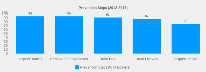 Prevention Steps (2012-2013) (Prevention Steps (% of Boaters):Inspect Boat/Tr=94,Remove Plants/Animals=94,Drain Boat=91,Drain Livewell=87,Dispose of Bait=75|)
