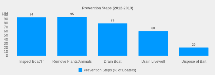 Prevention Steps (2012-2013) (Prevention Steps (% of Boaters):Inspect Boat/Tr=94,Remove Plants/Animals=95,Drain Boat=79,Drain Livewell=60,Dispose of Bait=20|)