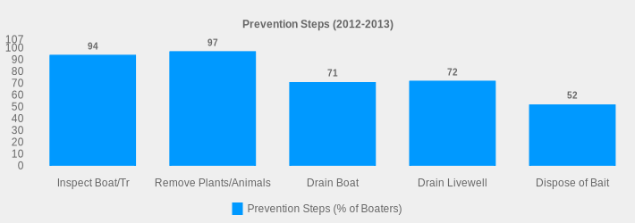 Prevention Steps (2012-2013) (Prevention Steps (% of Boaters):Inspect Boat/Tr=94,Remove Plants/Animals=97,Drain Boat=71,Drain Livewell=72,Dispose of Bait=52|)