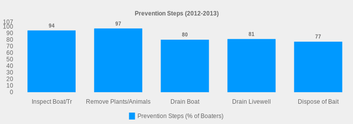 Prevention Steps (2012-2013) (Prevention Steps (% of Boaters):Inspect Boat/Tr=94,Remove Plants/Animals=97,Drain Boat=80,Drain Livewell=81,Dispose of Bait=77|)