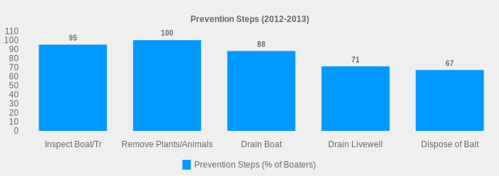 Prevention Steps (2012-2013) (Prevention Steps (% of Boaters):Inspect Boat/Tr=95,Remove Plants/Animals=100,Drain Boat=88,Drain Livewell=71,Dispose of Bait=67|)