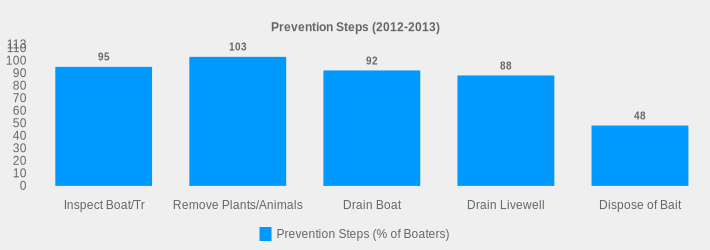 Prevention Steps (2012-2013) (Prevention Steps (% of Boaters):Inspect Boat/Tr=95,Remove Plants/Animals=103,Drain Boat=92,Drain Livewell=88,Dispose of Bait=48|)