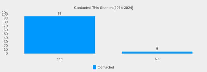 Contacted This Season (2014-2024) (Contacted:Yes=95,No=5|)