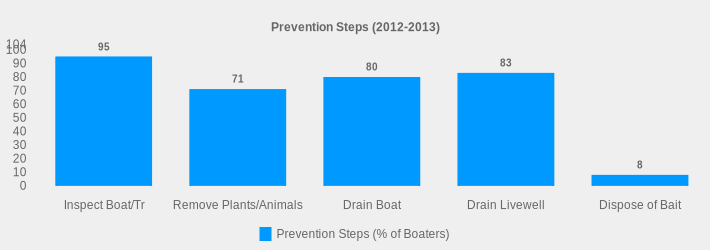 Prevention Steps (2012-2013) (Prevention Steps (% of Boaters):Inspect Boat/Tr=95,Remove Plants/Animals=71,Drain Boat=80,Drain Livewell=83,Dispose of Bait=8|)