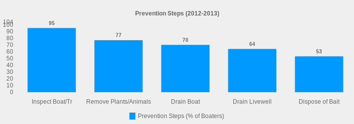 Prevention Steps (2012-2013) (Prevention Steps (% of Boaters):Inspect Boat/Tr=95,Remove Plants/Animals=77,Drain Boat=70,Drain Livewell=64,Dispose of Bait=53|)