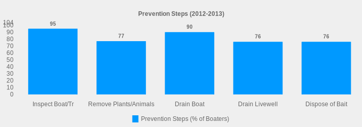 Prevention Steps (2012-2013) (Prevention Steps (% of Boaters):Inspect Boat/Tr=95,Remove Plants/Animals=77,Drain Boat=90,Drain Livewell=76,Dispose of Bait=76|)