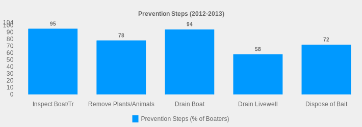 Prevention Steps (2012-2013) (Prevention Steps (% of Boaters):Inspect Boat/Tr=95,Remove Plants/Animals=78,Drain Boat=94,Drain Livewell=58,Dispose of Bait=72|)