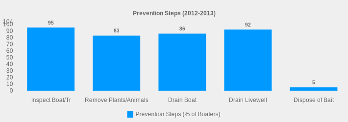 Prevention Steps (2012-2013) (Prevention Steps (% of Boaters):Inspect Boat/Tr=95,Remove Plants/Animals=83,Drain Boat=86,Drain Livewell=92,Dispose of Bait=5|)
