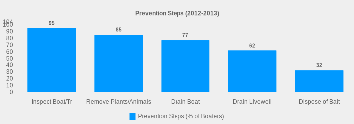 Prevention Steps (2012-2013) (Prevention Steps (% of Boaters):Inspect Boat/Tr=95,Remove Plants/Animals=85,Drain Boat=77,Drain Livewell=62,Dispose of Bait=32|)