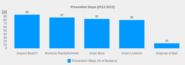 Prevention Steps (2012-2013) (Prevention Steps (% of Boaters):Inspect Boat/Tr=95,Remove Plants/Animals=87,Drain Boat=83,Drain Livewell=80,Dispose of Bait=14|)