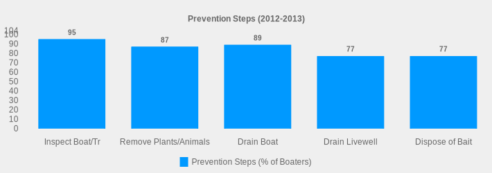 Prevention Steps (2012-2013) (Prevention Steps (% of Boaters):Inspect Boat/Tr=95,Remove Plants/Animals=87,Drain Boat=89,Drain Livewell=77,Dispose of Bait=77|)