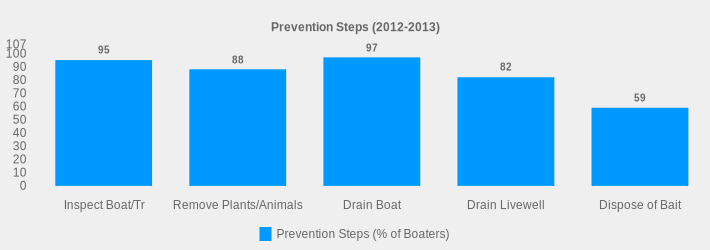 Prevention Steps (2012-2013) (Prevention Steps (% of Boaters):Inspect Boat/Tr=95,Remove Plants/Animals=88,Drain Boat=97,Drain Livewell=82,Dispose of Bait=59|)