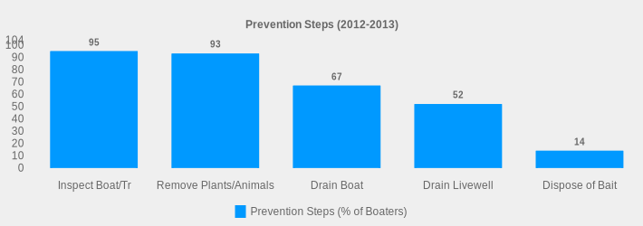 Prevention Steps (2012-2013) (Prevention Steps (% of Boaters):Inspect Boat/Tr=95,Remove Plants/Animals=93,Drain Boat=67,Drain Livewell=52,Dispose of Bait=14|)