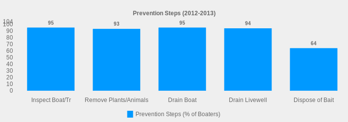 Prevention Steps (2012-2013) (Prevention Steps (% of Boaters):Inspect Boat/Tr=95,Remove Plants/Animals=93,Drain Boat=95,Drain Livewell=94,Dispose of Bait=64|)