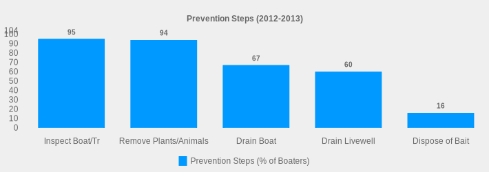 Prevention Steps (2012-2013) (Prevention Steps (% of Boaters):Inspect Boat/Tr=95,Remove Plants/Animals=94,Drain Boat=67,Drain Livewell=60,Dispose of Bait=16|)