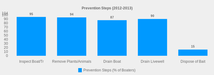Prevention Steps (2012-2013) (Prevention Steps (% of Boaters):Inspect Boat/Tr=95,Remove Plants/Animals=94,Drain Boat=87,Drain Livewell=90,Dispose of Bait=15|)