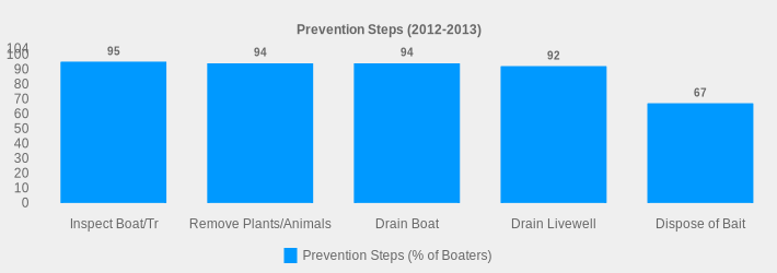 Prevention Steps (2012-2013) (Prevention Steps (% of Boaters):Inspect Boat/Tr=95,Remove Plants/Animals=94,Drain Boat=94,Drain Livewell=92,Dispose of Bait=67|)