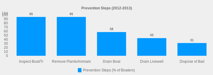 Prevention Steps (2012-2013) (Prevention Steps (% of Boaters):Inspect Boat/Tr=95,Remove Plants/Animals=95,Drain Boat=58,Drain Livewell=43,Dispose of Bait=31|)