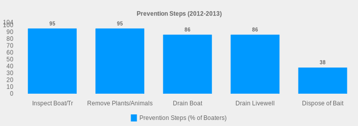 Prevention Steps (2012-2013) (Prevention Steps (% of Boaters):Inspect Boat/Tr=95,Remove Plants/Animals=95,Drain Boat=86,Drain Livewell=86,Dispose of Bait=38|)