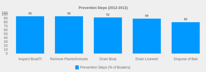 Prevention Steps (2012-2013) (Prevention Steps (% of Boaters):Inspect Boat/Tr=95,Remove Plants/Animals=95,Drain Boat=92,Drain Livewell=89,Dispose of Bait=80|)