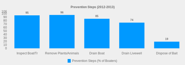 Prevention Steps (2012-2013) (Prevention Steps (% of Boaters):Inspect Boat/Tr=95,Remove Plants/Animals=96,Drain Boat=85,Drain Livewell=74,Dispose of Bait=19|)