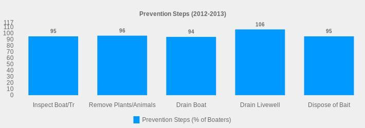 Prevention Steps (2012-2013) (Prevention Steps (% of Boaters):Inspect Boat/Tr=95,Remove Plants/Animals=96,Drain Boat=94,Drain Livewell=106,Dispose of Bait=95|)
