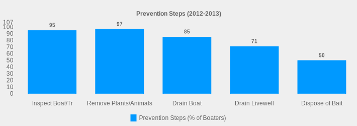 Prevention Steps (2012-2013) (Prevention Steps (% of Boaters):Inspect Boat/Tr=95,Remove Plants/Animals=97,Drain Boat=85,Drain Livewell=71,Dispose of Bait=50|)