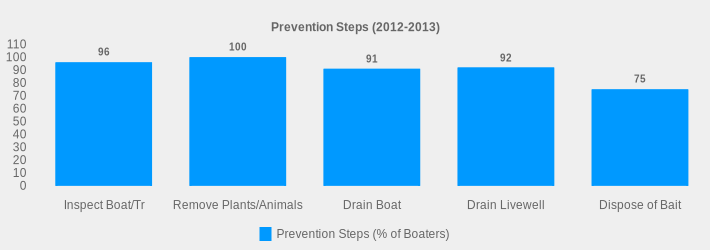 Prevention Steps (2012-2013) (Prevention Steps (% of Boaters):Inspect Boat/Tr=96,Remove Plants/Animals=100,Drain Boat=91,Drain Livewell=92,Dispose of Bait=75|)