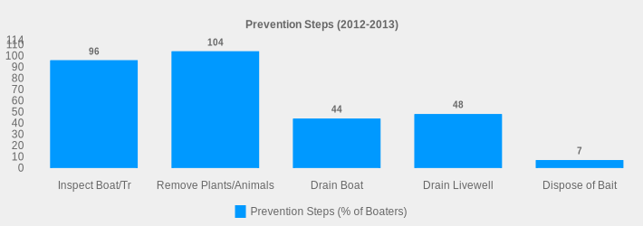 Prevention Steps (2012-2013) (Prevention Steps (% of Boaters):Inspect Boat/Tr=96,Remove Plants/Animals=104,Drain Boat=44,Drain Livewell=48,Dispose of Bait=7|)