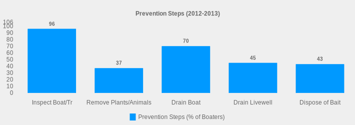 Prevention Steps (2012-2013) (Prevention Steps (% of Boaters):Inspect Boat/Tr=96,Remove Plants/Animals=37,Drain Boat=70,Drain Livewell=45,Dispose of Bait=43|)