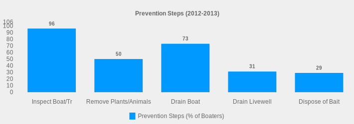 Prevention Steps (2012-2013) (Prevention Steps (% of Boaters):Inspect Boat/Tr=96,Remove Plants/Animals=50,Drain Boat=73,Drain Livewell=31,Dispose of Bait=29|)