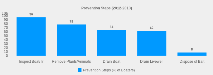 Prevention Steps (2012-2013) (Prevention Steps (% of Boaters):Inspect Boat/Tr=96,Remove Plants/Animals=78,Drain Boat=64,Drain Livewell=62,Dispose of Bait=8|)