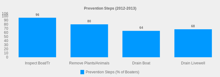 Prevention Steps (2012-2013) (Prevention Steps (% of Boaters):Inspect Boat/Tr=96,Remove Plants/Animals=80,Drain Boat=64,Drain Livewell=68|)