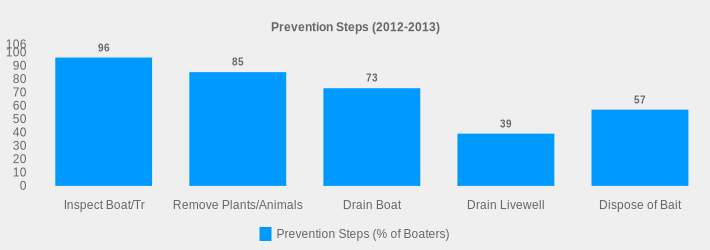 Prevention Steps (2012-2013) (Prevention Steps (% of Boaters):Inspect Boat/Tr=96,Remove Plants/Animals=85,Drain Boat=73,Drain Livewell=39,Dispose of Bait=57|)