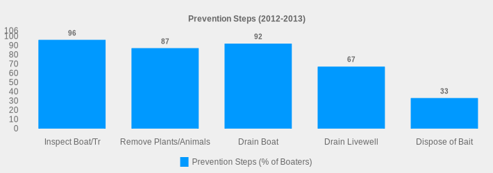 Prevention Steps (2012-2013) (Prevention Steps (% of Boaters):Inspect Boat/Tr=96,Remove Plants/Animals=87,Drain Boat=92,Drain Livewell=67,Dispose of Bait=33|)