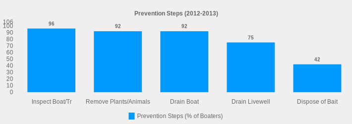 Prevention Steps (2012-2013) (Prevention Steps (% of Boaters):Inspect Boat/Tr=96,Remove Plants/Animals=92,Drain Boat=92,Drain Livewell=75,Dispose of Bait=42|)