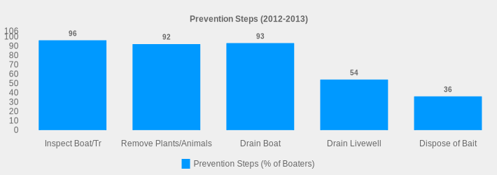 Prevention Steps (2012-2013) (Prevention Steps (% of Boaters):Inspect Boat/Tr=96,Remove Plants/Animals=92,Drain Boat=93,Drain Livewell=54,Dispose of Bait=36|)
