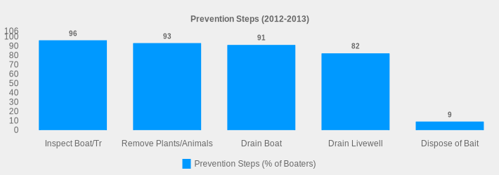 Prevention Steps (2012-2013) (Prevention Steps (% of Boaters):Inspect Boat/Tr=96,Remove Plants/Animals=93,Drain Boat=91,Drain Livewell=82,Dispose of Bait=9|)